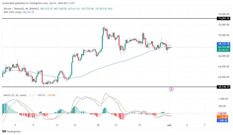 Bitcoin Retreats After Failing To Break Crucial $72,983 Resistance