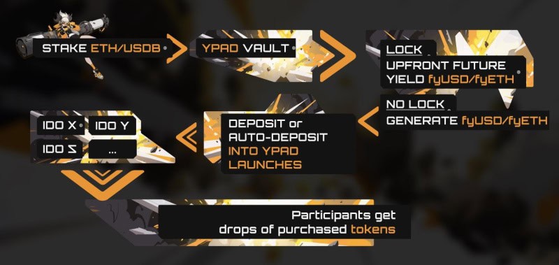 BlastOff Prepares for $OFF Token Listing Following Sold-Out IDO