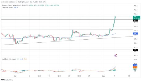 BNB Breaks Out Of Consolidation Zone, Uptrend Persist