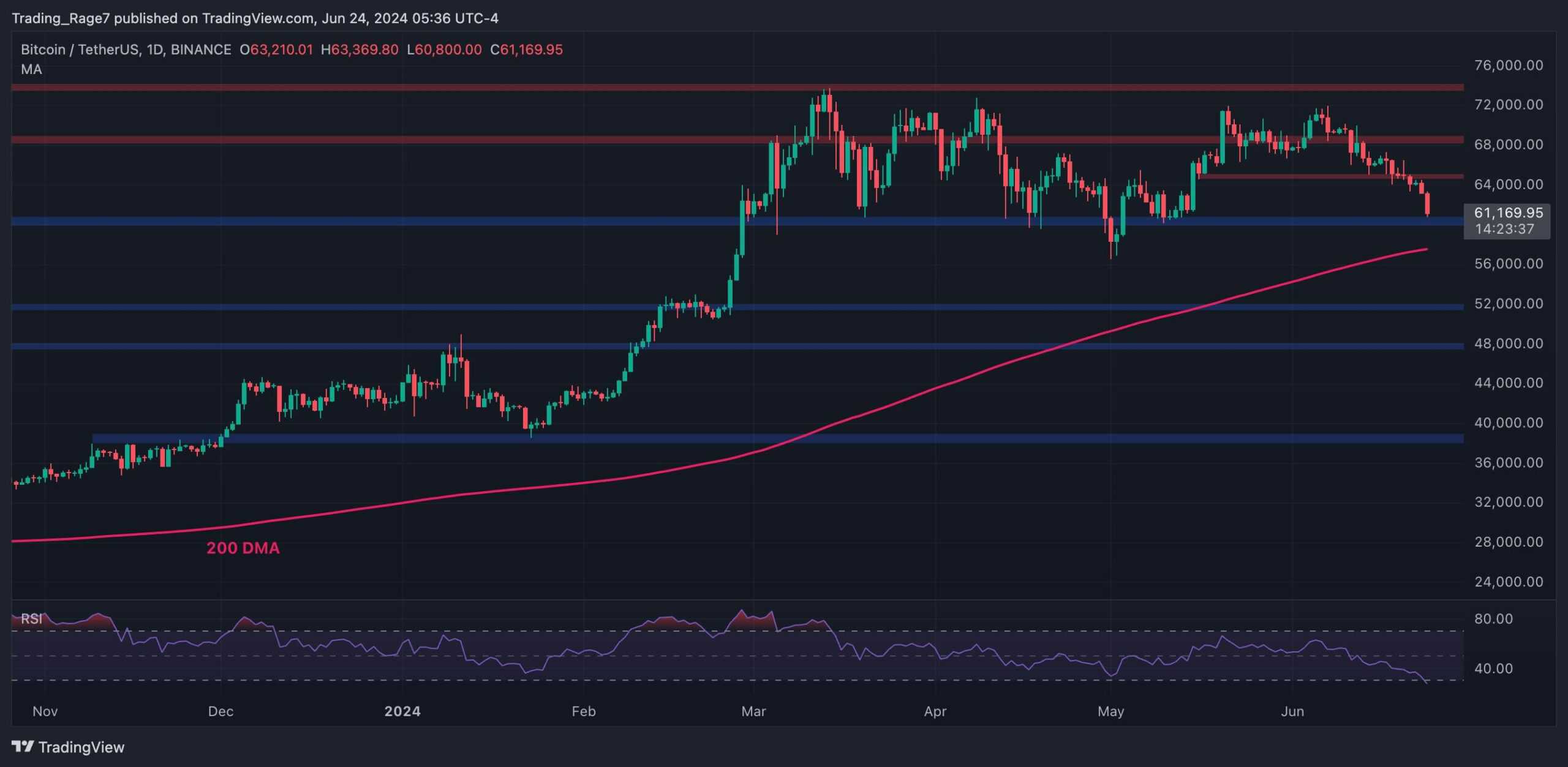 BTC Price Analysis: Here’s the First Critical Support if Bitcoin Drops Below $60K