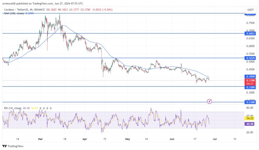 Cardano (ADA) Faces Further Decline, $0.3389 Support Under Threat
