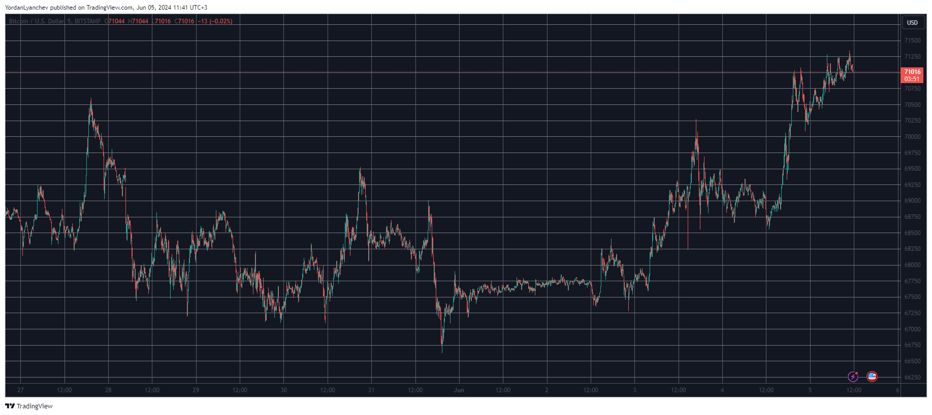 Crypto Markets Add $80 Billion Daily as Bitcoin (BTC) Explodes to $71K (Market Watch)