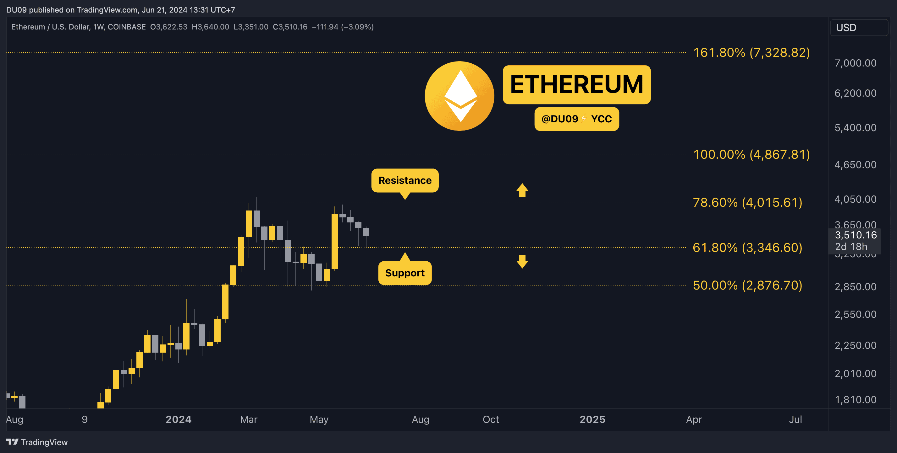 Crypto Price Analysis June-21: ETH, XRP, ADA, DOGE, and DOT