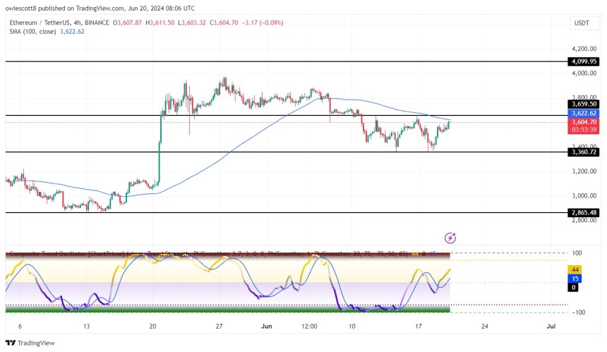 Ethereum At A Crossroads: Big Move Coming After Consolidation Phase?