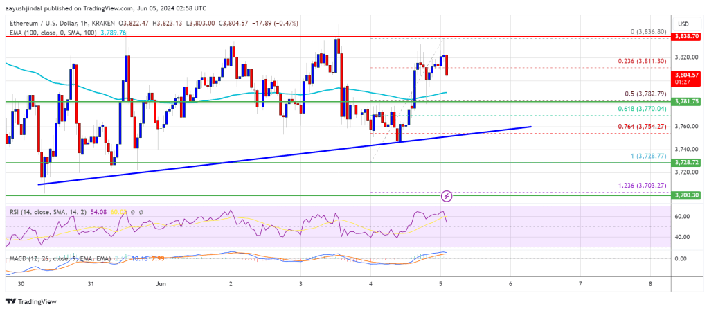 Ethereum Price Stuck in a Rut but Poised for an Exciting Upside Break