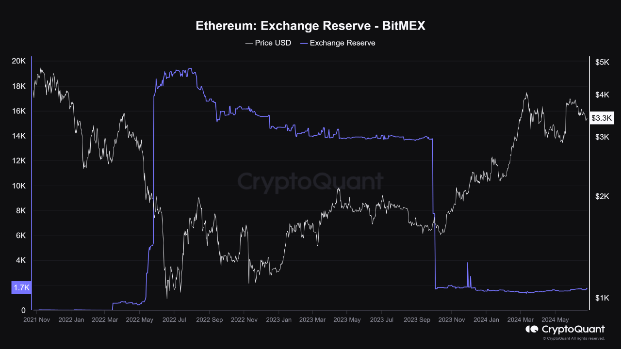 Ethereum Price Tied To BitMEX Whales: Quant Uncovers Link