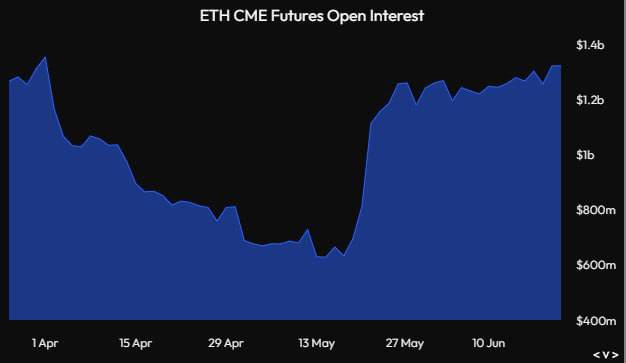 Ethereum Set For $5,000? ETH Open Interest Expanding On CME Ahead Of Spot ETFs Trading