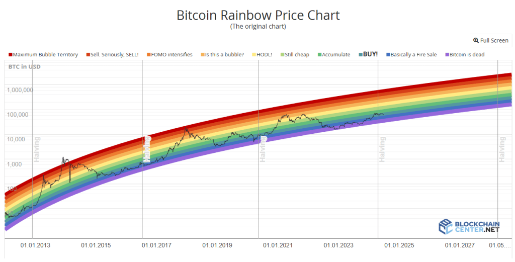 Fact Or Fantasy? Decoding The Bitcoin Rainbow Chart’s $250,000 Prediction