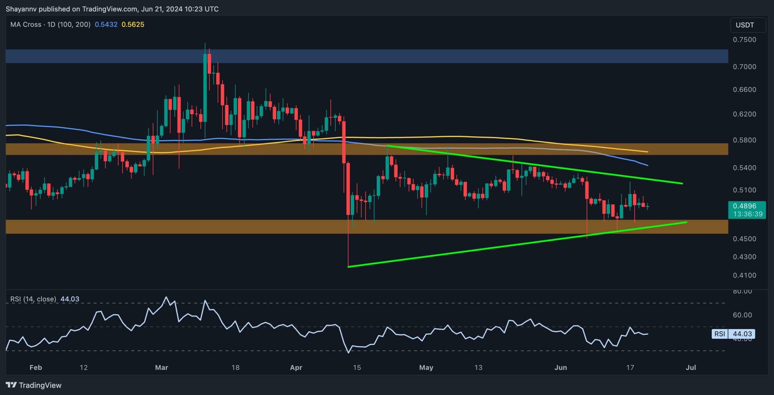 Here’s How Low XRP Can Go if the Bears Continue Pushing Further Below $0.47 (Ripple Price Analysis)