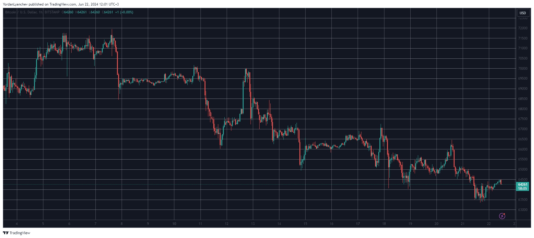 Here’s How Much Outflows the Spot Bitcoin ETFs Saw Last Week as BTC Drops 3%