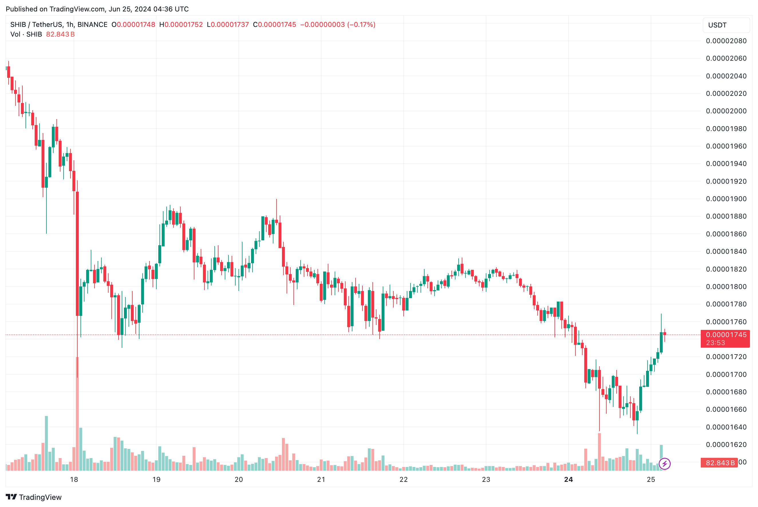 Important Shiba Inu (SHIB) Metric Skyrockets Amid Market Volatility