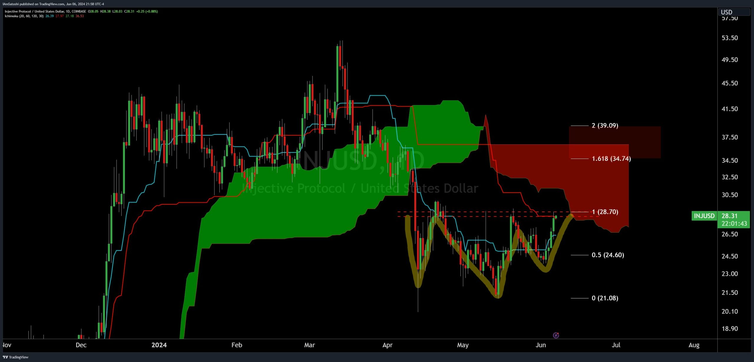 Injective (INJ) Price Set To Skyrocket 33% On Classic Bullish Signal: Crypto Analyst