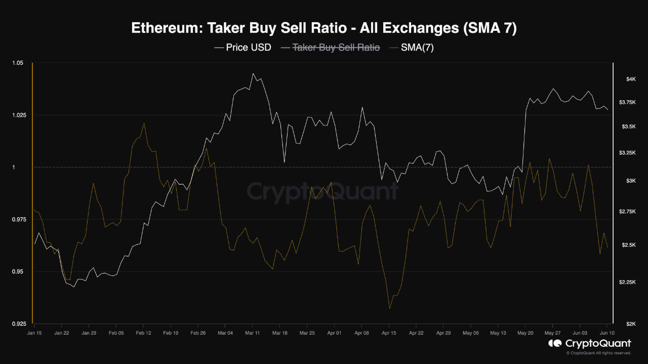 Is Ethereum’s Price Under Pressure? Here Is What Futures Data Signals