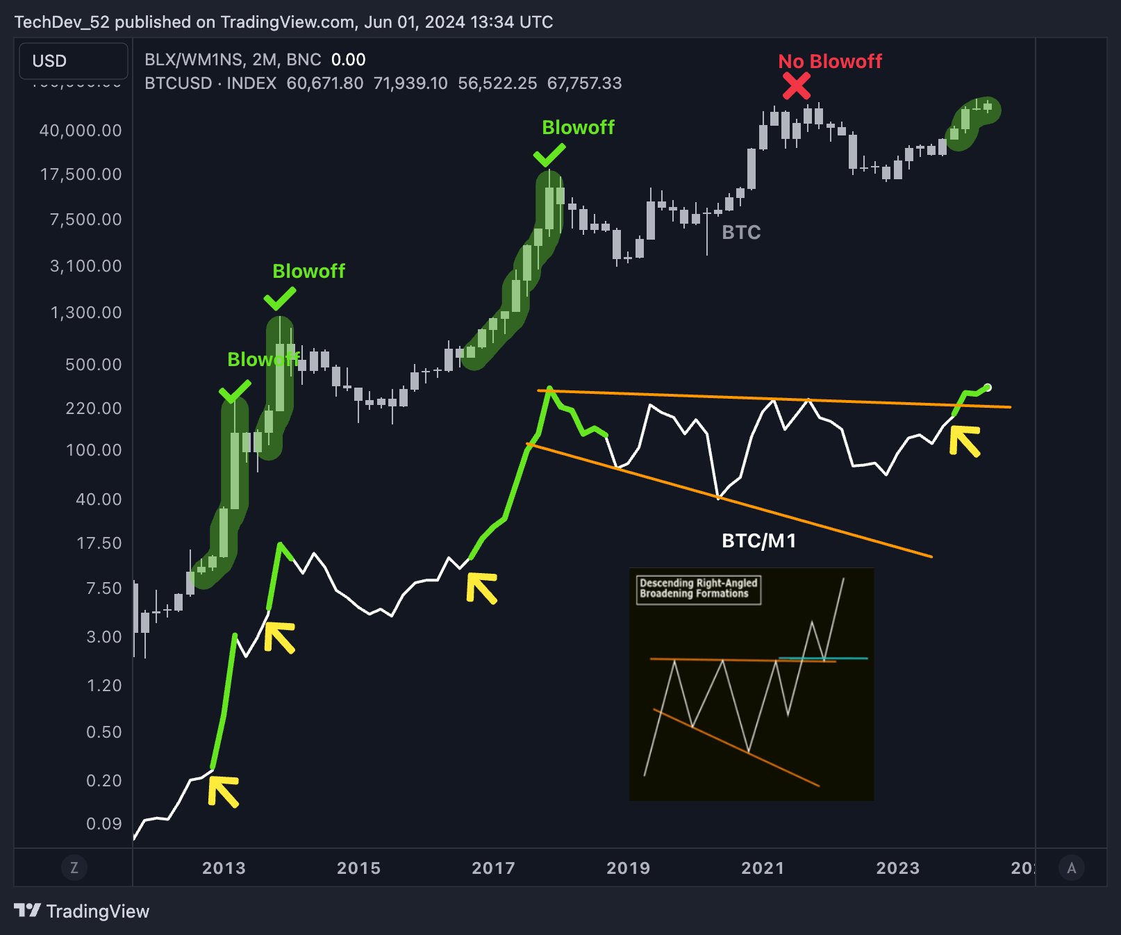 Is This The Biggest Bitcoin Bull Run Ever? Analyst Says Yes!