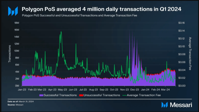 MATIC Under The Lens: Why Is Polygon Busy But Not Making Money?