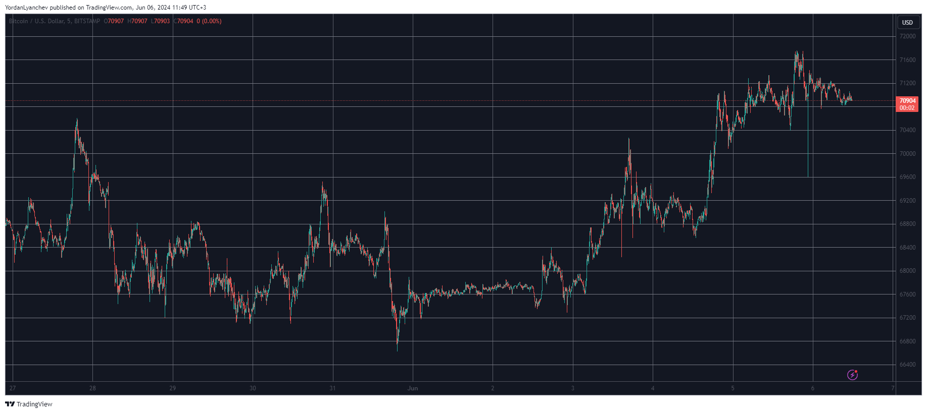 Meme Coins in Retreat as Bitcoin (BTC) Struggles to Maintain $71K (Market Watch)