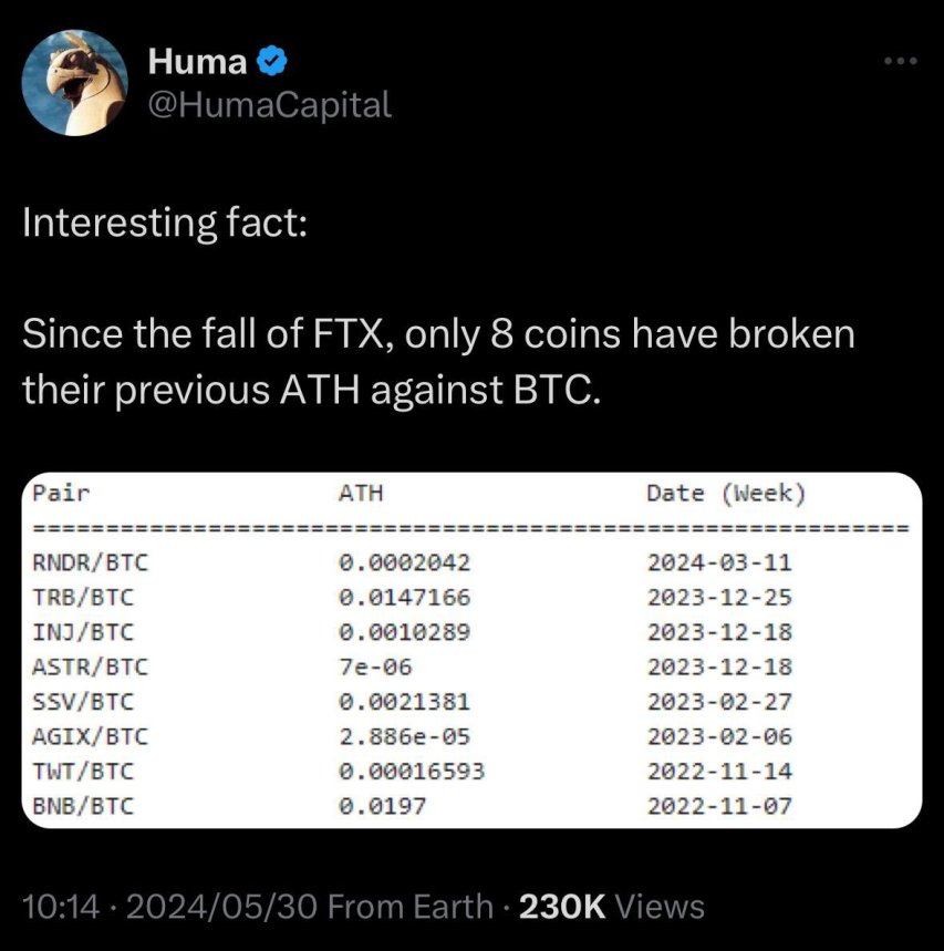 Only 8 Altcoins Have Broken ATH Against Bitcoin Since FTX’s Collapse – Analyst Weighs In