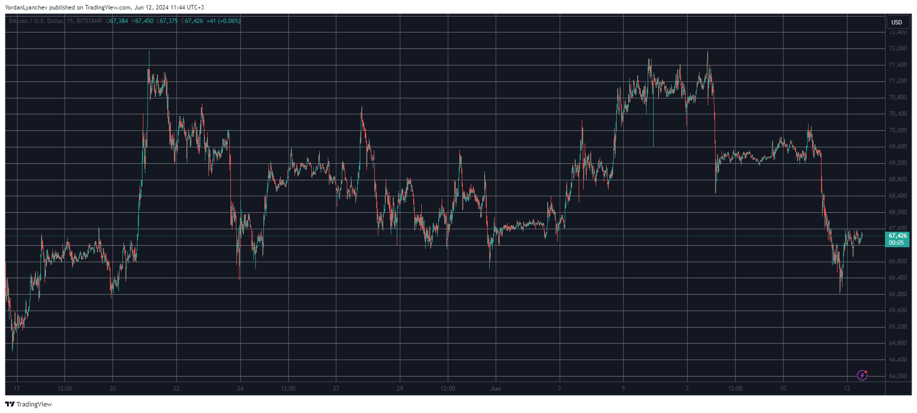 PEPE Explodes 10% Daily, BTC Faces Massive Volatility Ahead of FOMC Meeting (Market Watch)