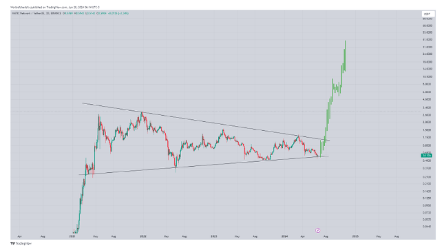 Polygon (MATIC) Turns Bullish After Losing Streak – Is A 1,000% Rally Possible From Here?