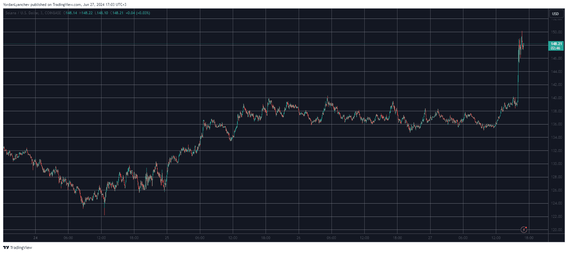 SOL Price Skyrockets 7% in Minutes as VanEck Files for Solana ETF in the US