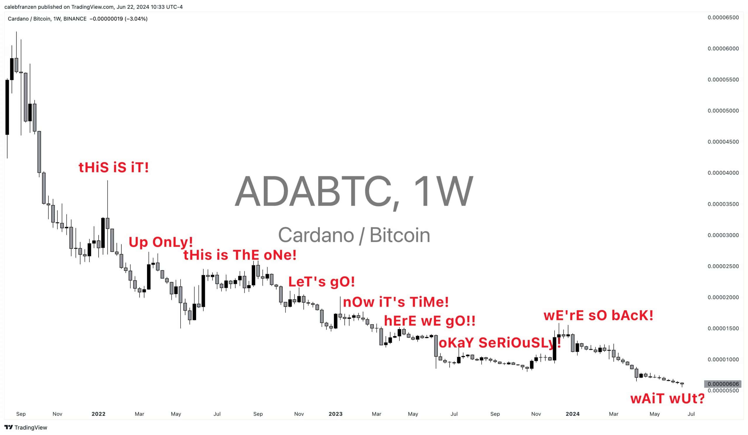 The Opportunity Cost of Holding Cardano Instead of BTC: How Much Are ADA Holders Behind?