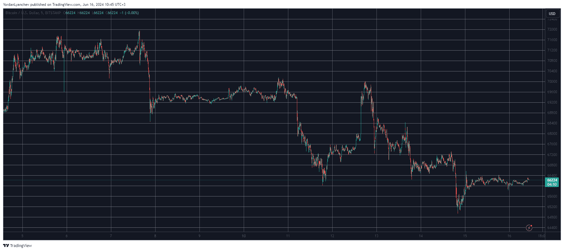 These Are This Week’s Biggest Gainers and Losers as Bitcoin (BTC) Calms at $66K (Weekend Watch)