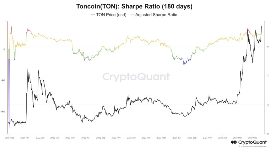 Toncoin (TON) Faces Price Fatigue, Possible Drawdown Ahead – Analyst