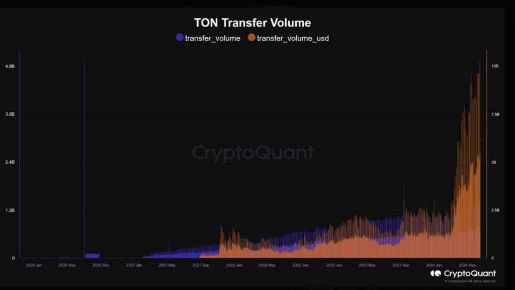 Toncoin Transfer Volume Hits $10 Billion, Social Appeal Soars