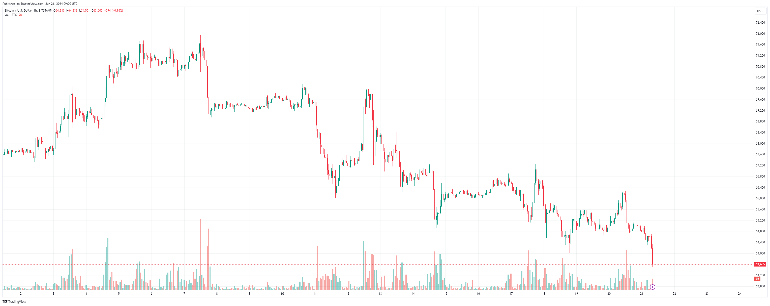 Why is the Bitcoin Price Down Today?