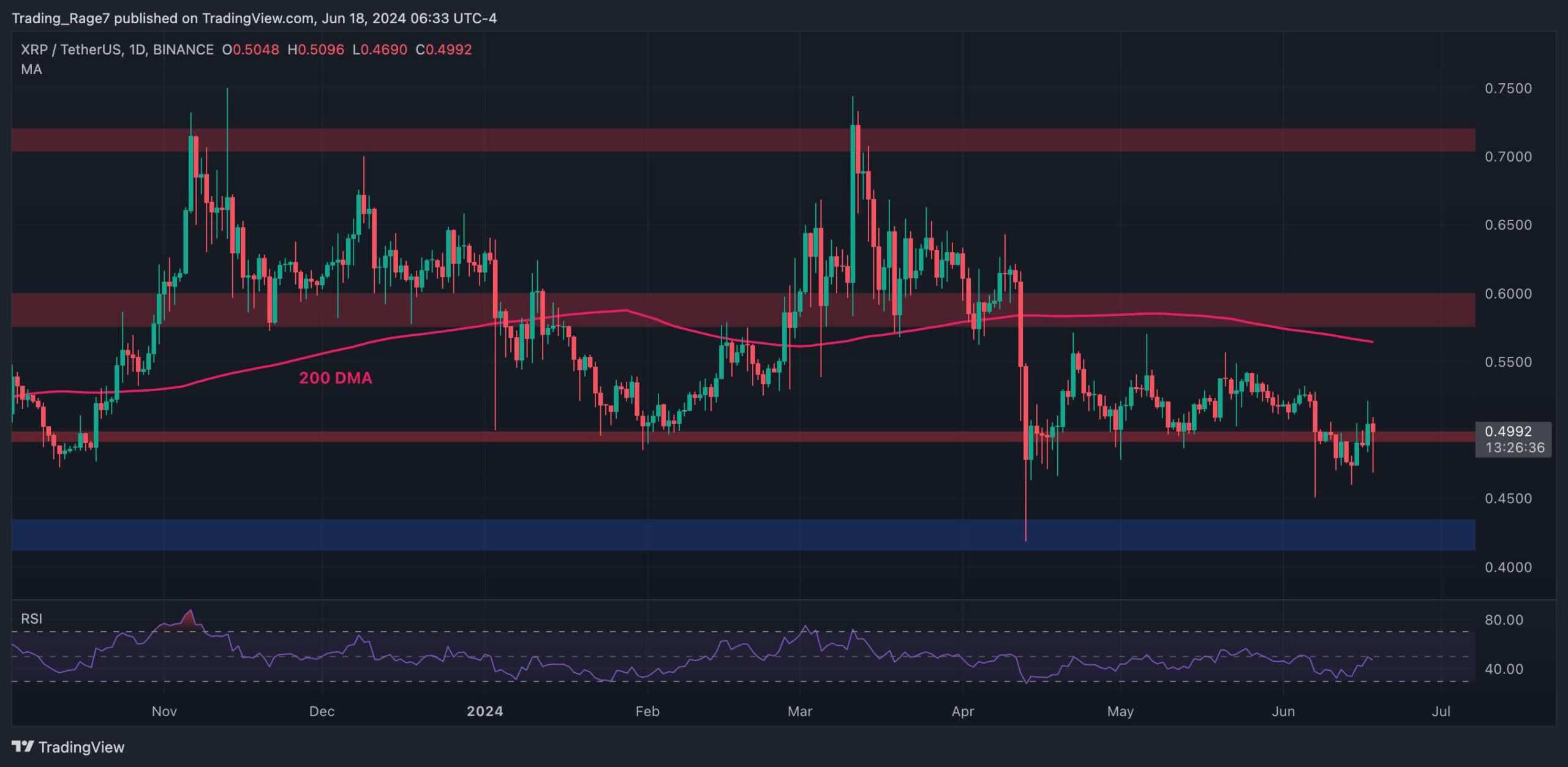 XRP Bulls Attempt to Reclaim $0.5 But is a Serious Crash Imminent? (Ripple Price Analysis)