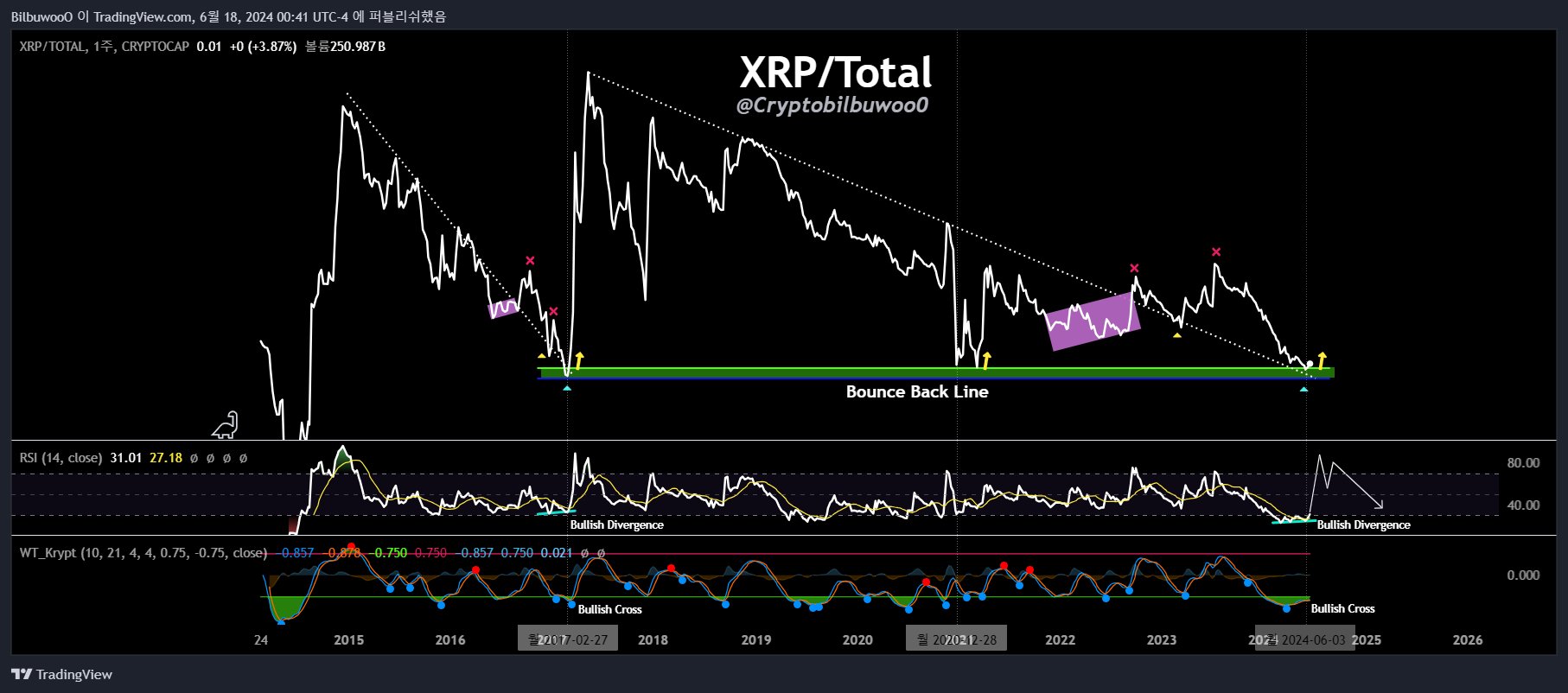 XRP Set For Monumental Rally: Analyst Points To Extremely Rare Signal