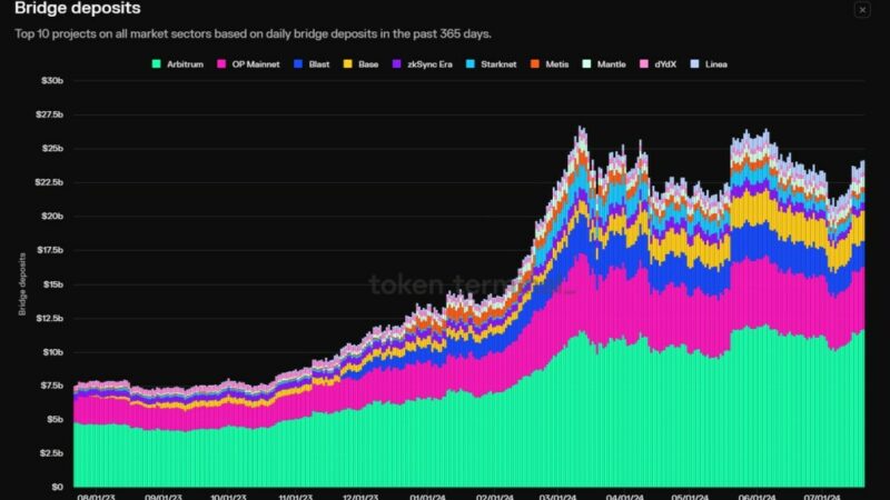 Arbitrum Attracts Over 48% Of Assets From Ethereum: Why Is ARB Down 68% In 7 Months?