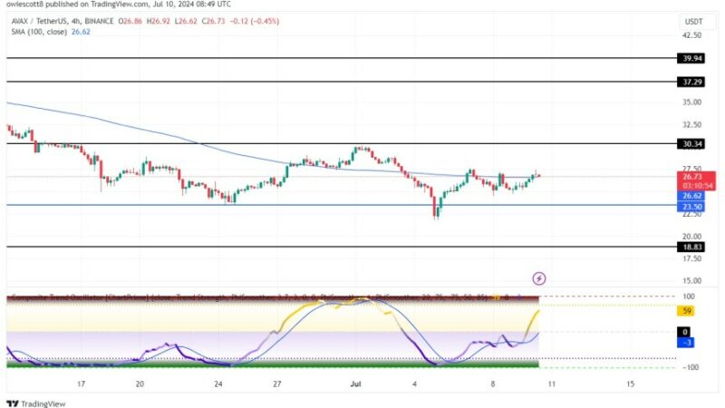 Avalanche Aims Higher As Price Continues To Gain Pace Above $23.50