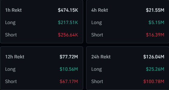 Bitcoin Bears Crushed: $100M In Crypto Shorts See Flush As BTC Breaks $63,000