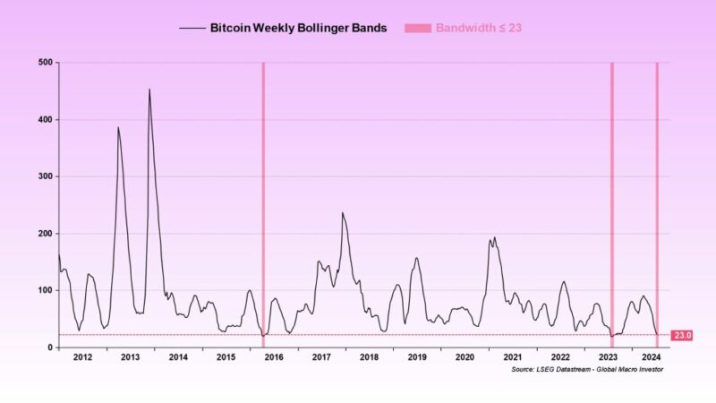 Bitcoin Bollinger Bands Squeezing: Is BTC Ready For $140,000?