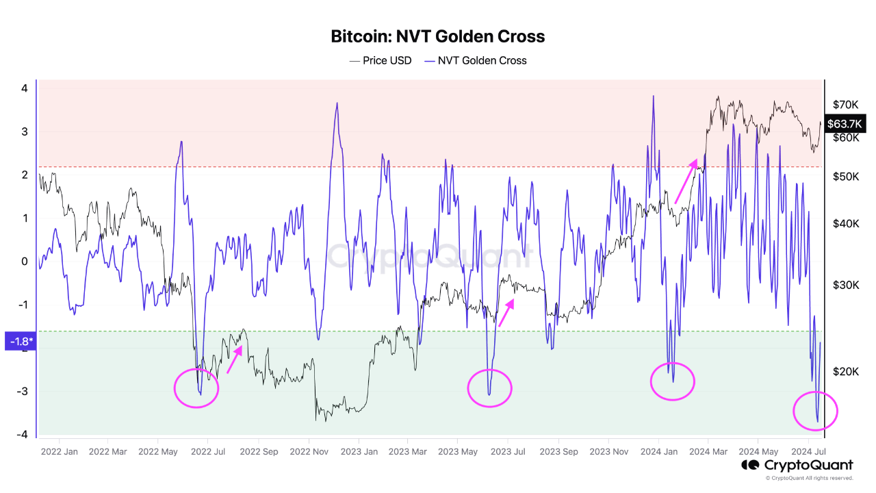 Bitcoin Bullish Signal: NVT Golden Cross Suggests BTC Oversold