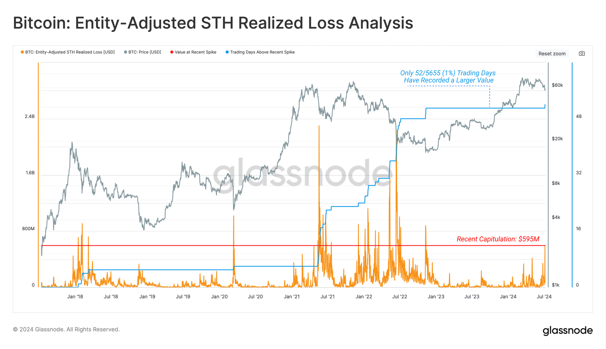 Bitcoin Crash Forced Weak Hands Into Largest Loss-Taking Since 2022 Lows: Report