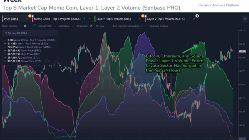 Bitcoin, Ethereum, And Solana On Traders’ Radar: What’s Going On?