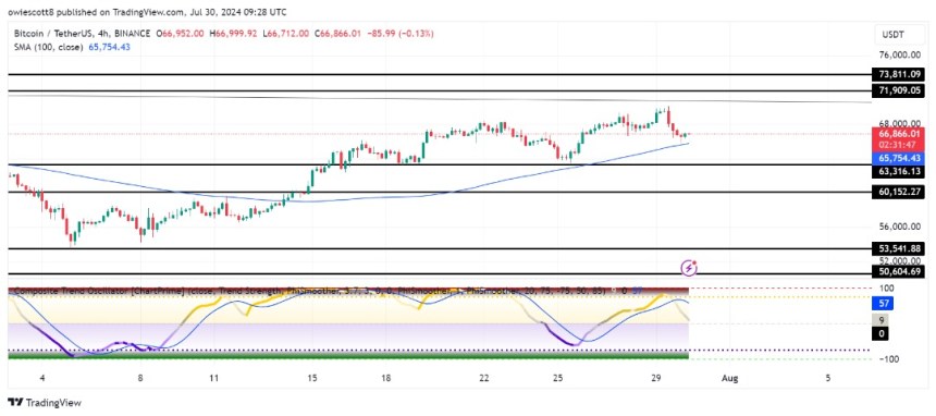 Bitcoin Eyes $63,000: Key Indicators Signal Further Decline – Time To Sell?