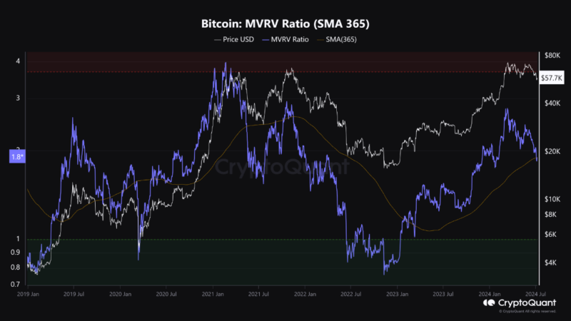Bitcoin MVRV Ratio At Make-Or-Break Test: Will Support Hold?