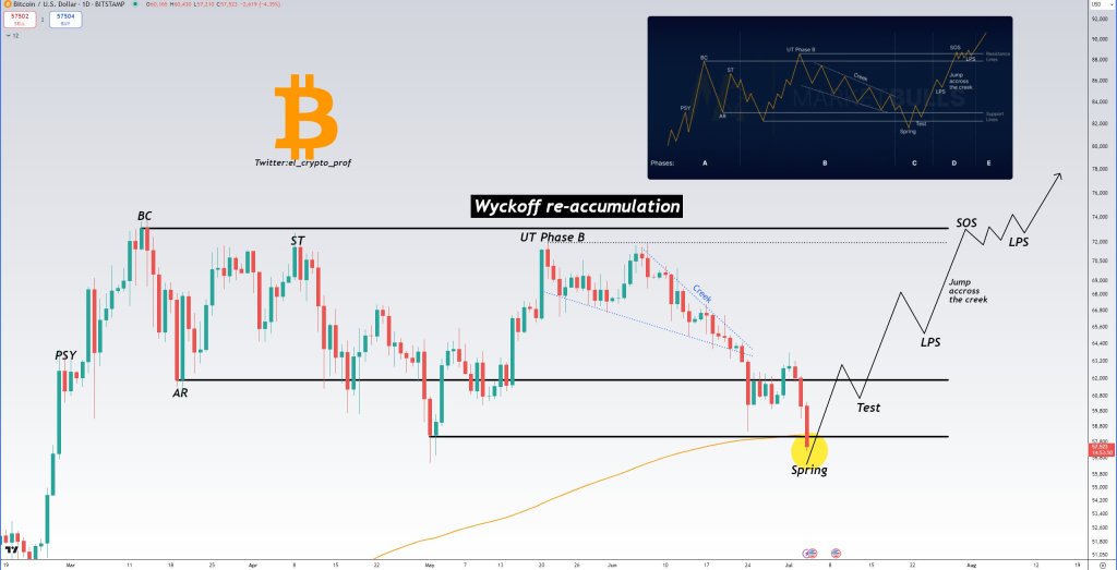 Bitcoin Plunging: Is This The Best Time To Buy BTC?