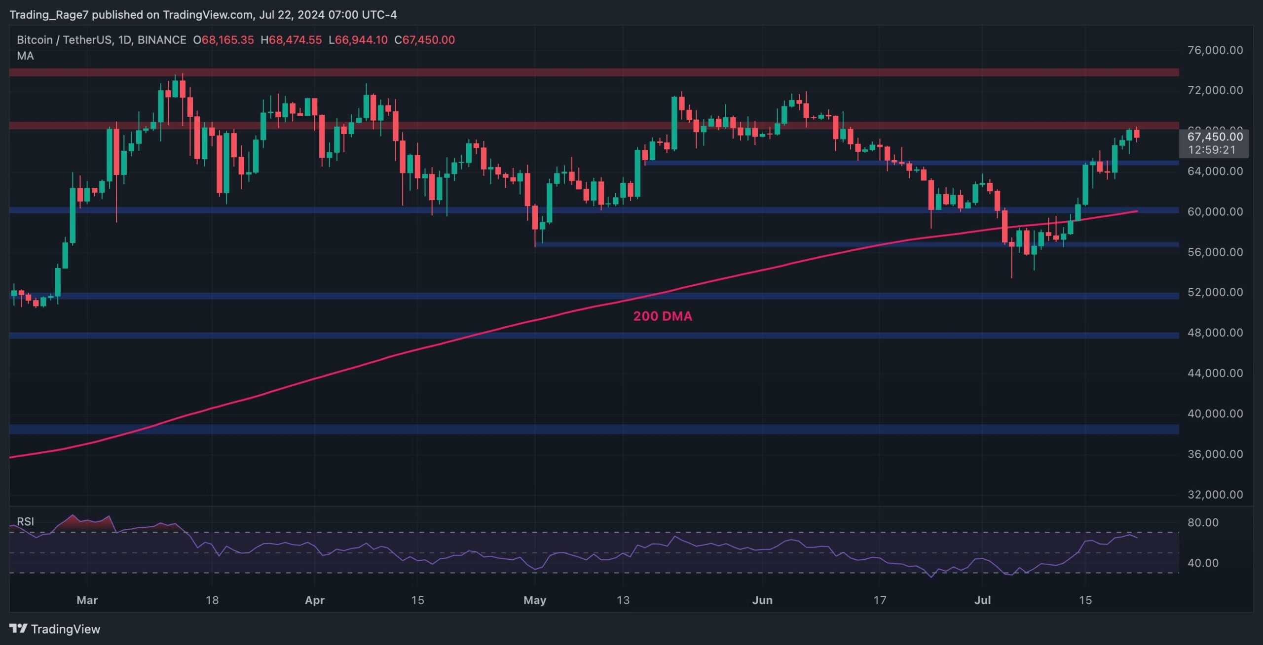 Bitcoin Price Analysis: BTC Bulls Eye $70K But is a Correction Coming Before That?
