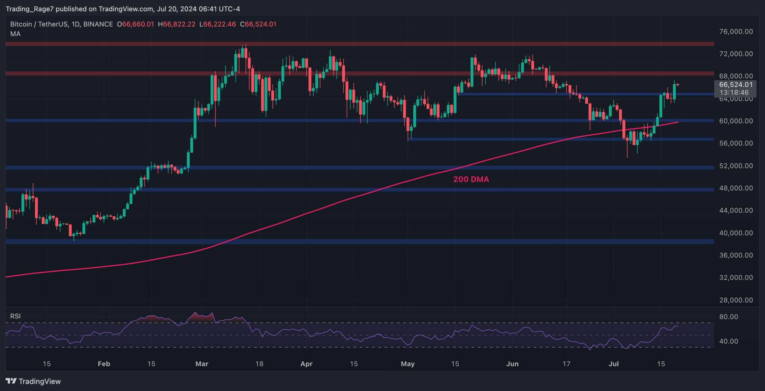 Bitcoin Price Analysis: Here’s the Next Target for BTC Before Bulls Can Hope for $70K