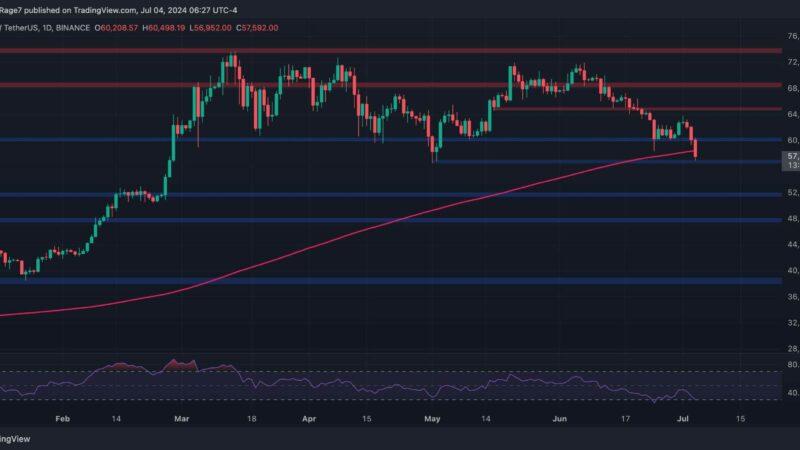Bitcoin Price Analysis: Is the BTC Bull Run Over as Bulls Lose 200-Day Moving Average?