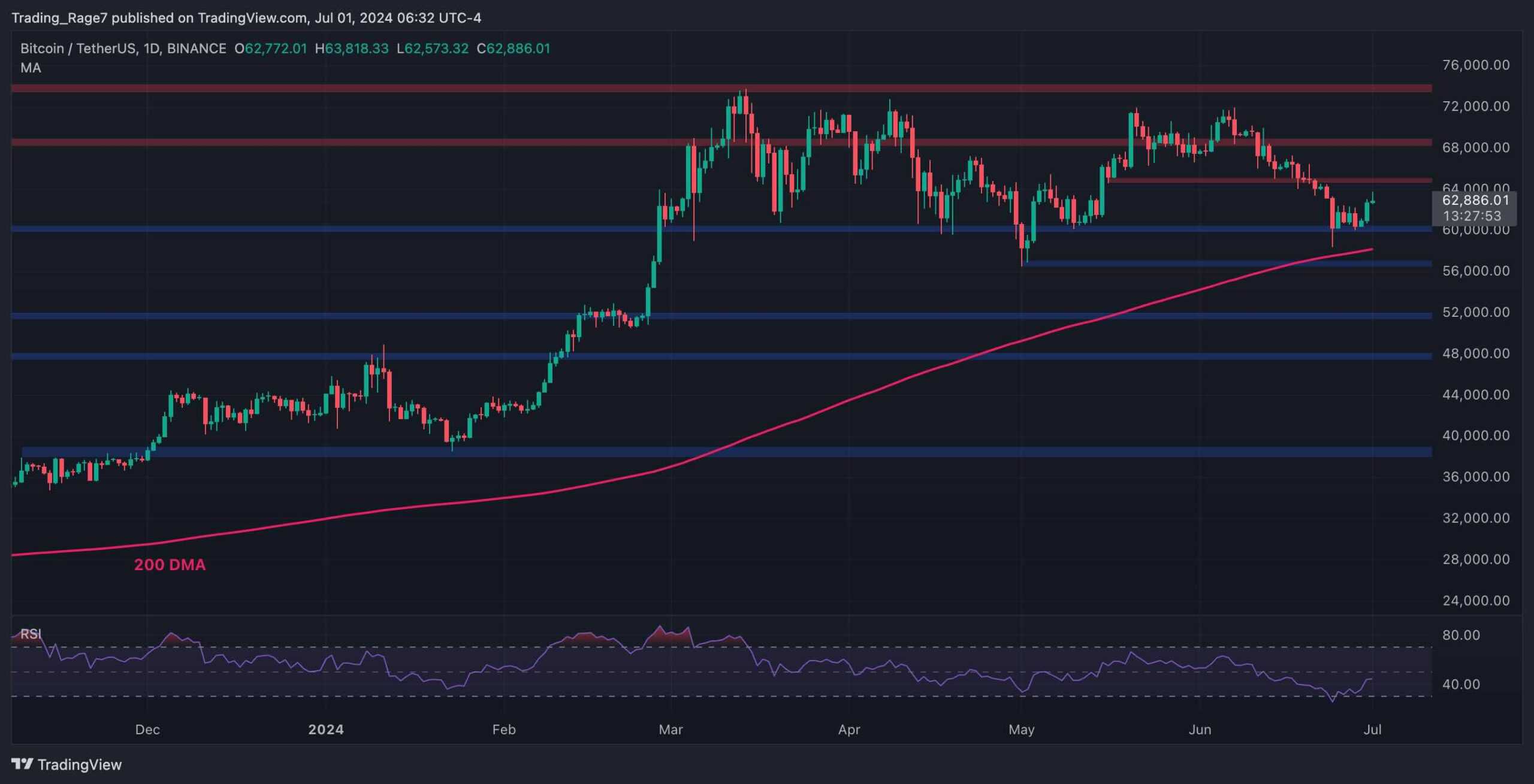 Bitcoin Price Analysis: Is the BTC Correction Over Following Latest Move to $63K?