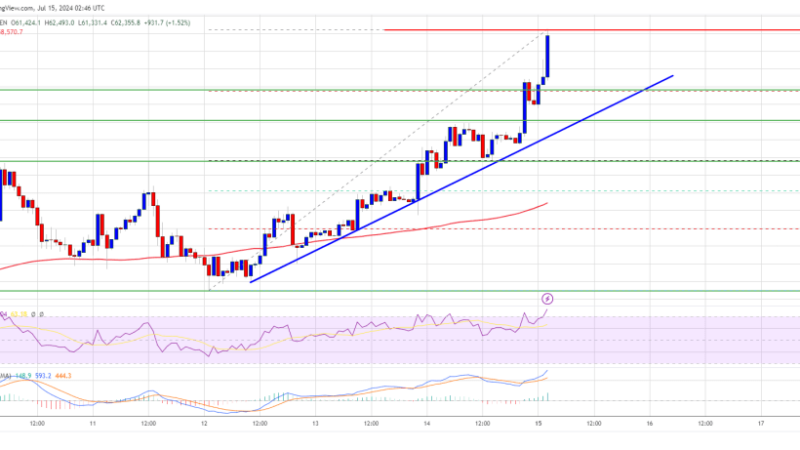 Bitcoin Price Breaks $62K: Rising Bullish Momentum, Will Prices Go Higher?
