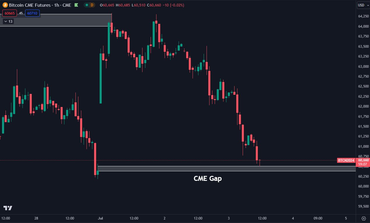 Bitcoin Price Drops Below $60,000: Key Reason Explained