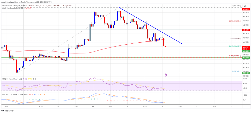 Bitcoin Price Takes a Step Back: Analyzing The Recent Correction