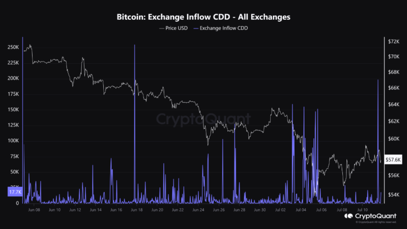 Bitcoin Recovery Stalls As HODLers Apply Selling Pressure