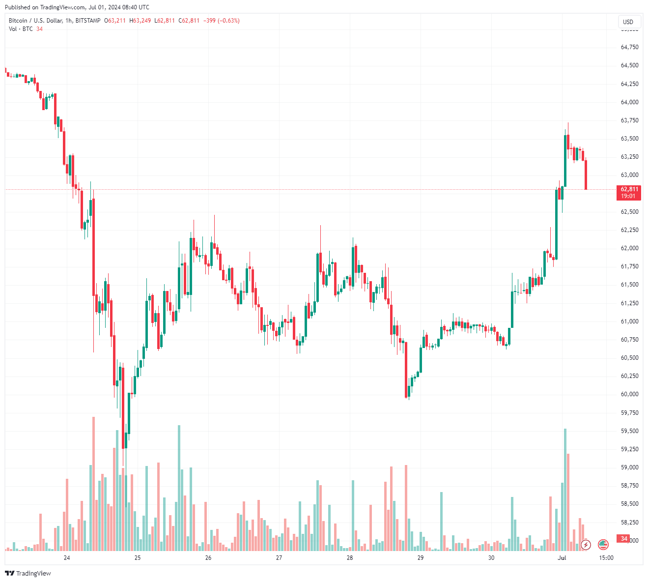 Bitcoin Shoots Past $63K as Solana (SOL) Soars Toward $150: Market Watch